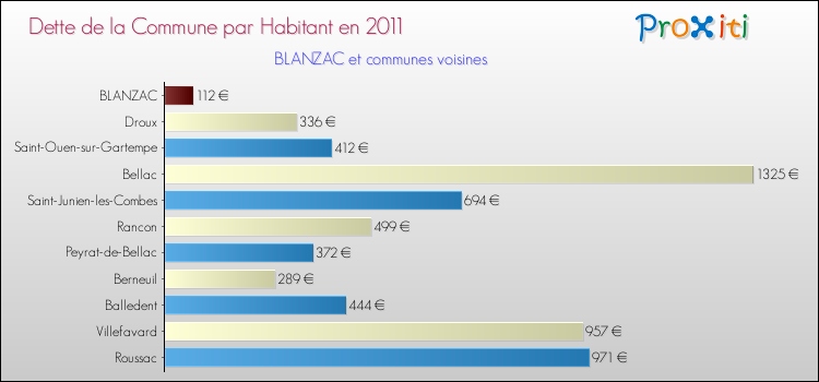 Dette par habitant de la commune en 2011 pour BLANZAC et les communes proches Comparaison de la dette par habitant de la commune en 2011 pour BLANZAC et les communes voisines