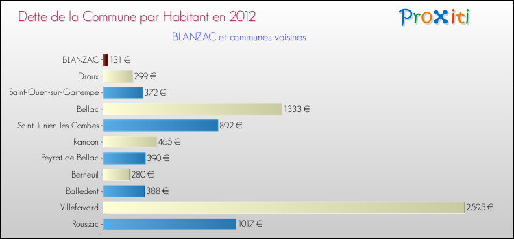 Dette par habitant de la commune en 2012 pour BLANZAC et les communes proches Comparaison de la dette par habitant de la commune en 2012 pour BLANZAC et les communes voisines