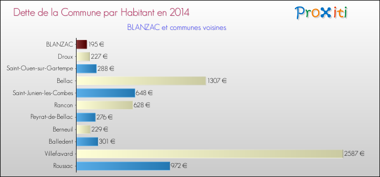 Dette par habitant de la commune en 2014 pour BLANZAC et les communes proches Comparaison de la dette par habitant de la commune en 2014 pour BLANZAC et les communes voisines