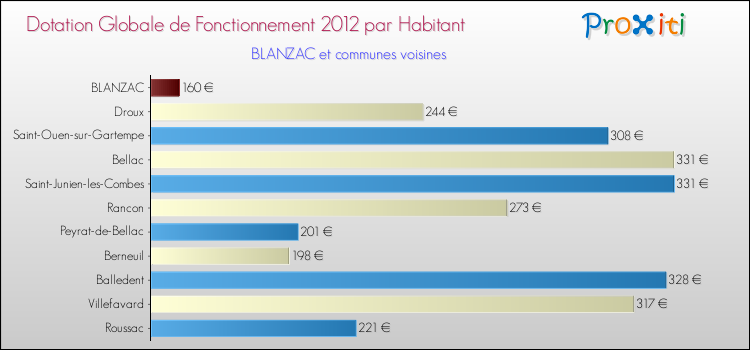 Montant des dotations globales de fonctionnement DGF par Habitant pour BLANZAC et les communes proches Comparaison des des dotations globales de fonctionnement DGF par habitant pour BLANZAC et les communes voisines