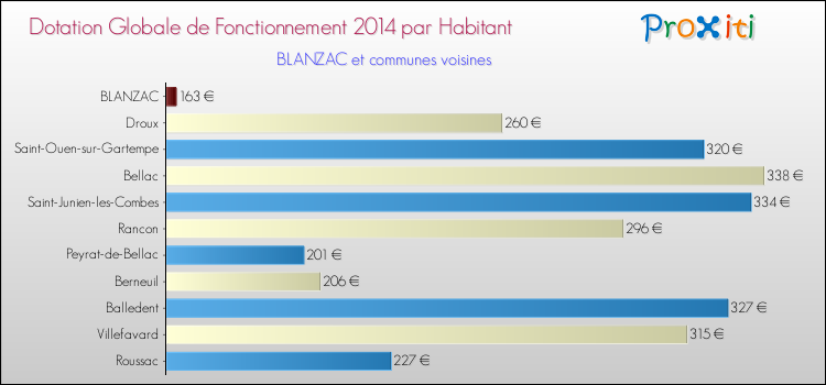 Montant des dotations globales de fonctionnement DGF par Habitant pour BLANZAC et les communes proches en 2014. Comparaison des des dotations globales de fonctionnement DGF par habitant pour BLANZAC et les communes voisines en 2014.