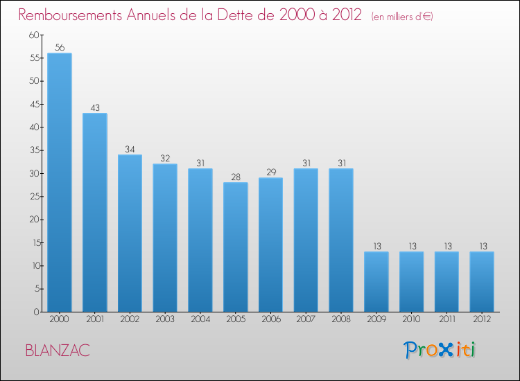 Evolution de l'annuité de la dette pour la commune de BLANZAC de 2000 à 2012 Annuités de la dette pour BLANZAC de 2000 à 2012