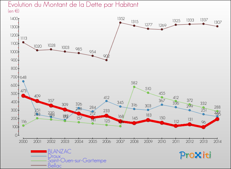 Evolution de la dette par habitant pour la commune de BLANZAC et les communes proches de 2000 à 2014 Comparaison de la dette par habitant pour BLANZAC et les communes voisines de 2000 à 2014