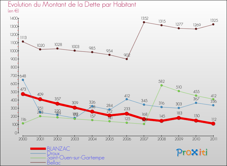 Evolution de la dette par habitant pour la commune de BLANZAC et les communes proches Comparaison de la dette par habitant pour BLANZAC et les communes voisines