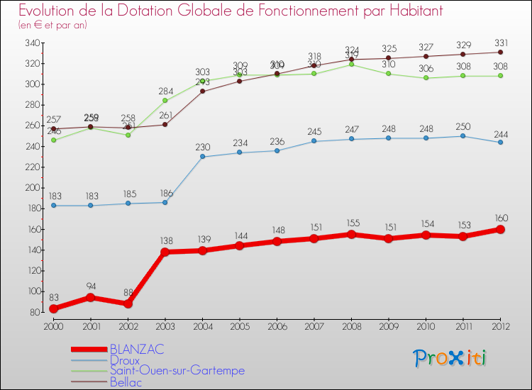 Evolution et montant de la dotation globale de fonctionnement par Habitant pour BLANZAC et les communes proches Comparaison des dotations globales de fonctionnement par habitant pour BLANZAC et les communes voisines