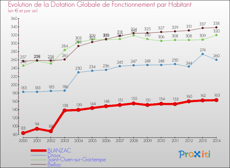 Evolution et montant de la dotation globale de fonctionnement par Habitant pour BLANZAC et les communes proches de 2000 à 2014. Comparaison des dotations globales de fonctionnement par habitant pour BLANZAC et les communes voisines de 2000 à 2014.