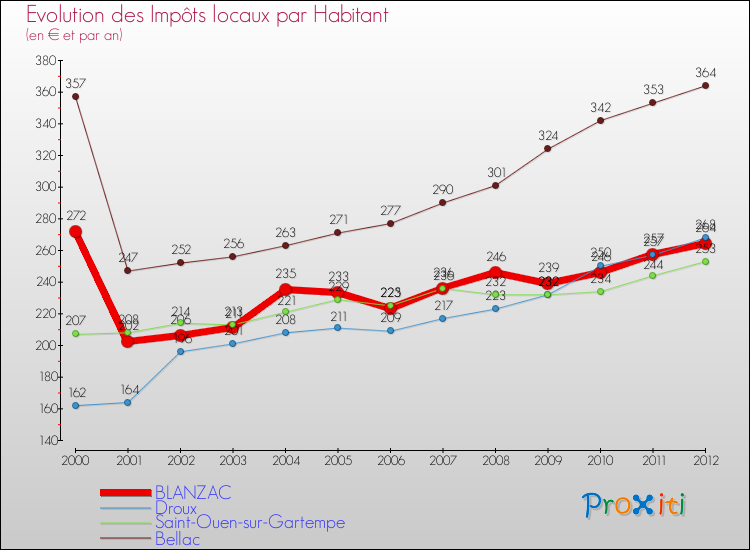 Evolution et montant des impôts locaux par Habitant pour BLANZAC et les communes proches Comparaison des impôts locaux par habitant pour BLANZAC et les communes voisines