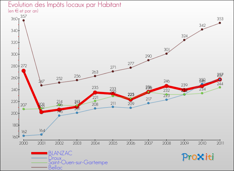 Evolution et montant des impôts locaux par Habitant pour BLANZAC et les communes proches Comparaison des impôts locaux par habitant pour BLANZAC et les communes voisines