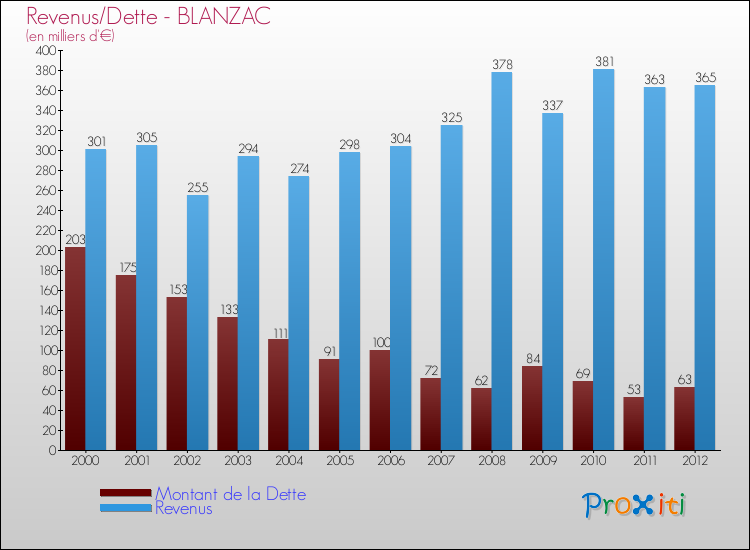 Evolution comparée de la dette et des revenus pour la commune de BLANZAC de 2000 à 2012 Comparaison de la dette et des revenus pour BLANZAC de 2000 à 2012