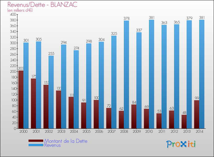 Evolution comparée de la dette et des revenus pour la commune de BLANZAC de 2000 à 2014 Comparaison de la dette et des revenus pour BLANZAC de 2000 à 2014