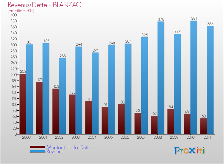 Evolution comparée de la dette et des revenus pour la commune de BLANZAC de 2000 à 2011 Comparaison de la dette et des revenus pour BLANZAC de 2000 à 2011