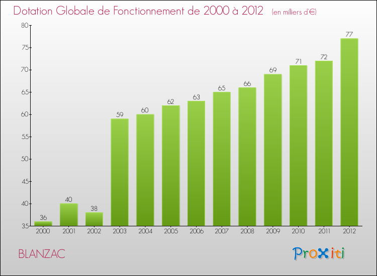 Evolution du montant de la Dotation Globale de Fonctionnement pour la commune de BLANZAC de 2000 à 2012 Evolution du montant de la Dotation Globale de Fonctionnement pour BLANZAC de 2000 à 2012