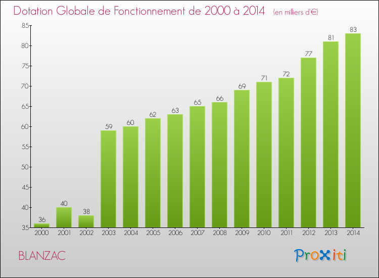 Evolution du montant de la Dotation Globale de Fonctionnement pour la commune de BLANZAC de 2000 à 2014 Evolution du montant de la Dotation Globale de Fonctionnement pour BLANZAC de 2000 à 2014