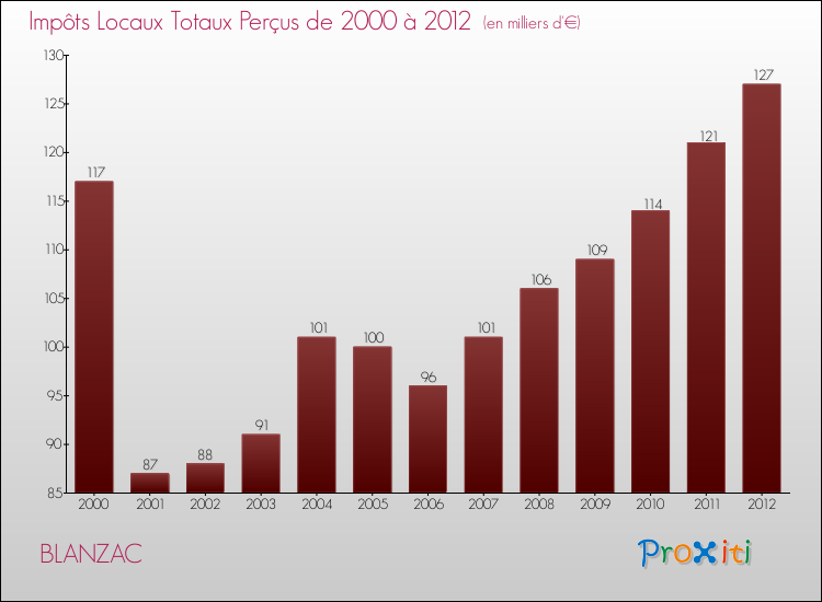Evolution des Impôts Locaux pour la commune de BLANZAC de 2000 à 2012 Evolution des Impôts Locaux pour BLANZAC de 2000 à 2012