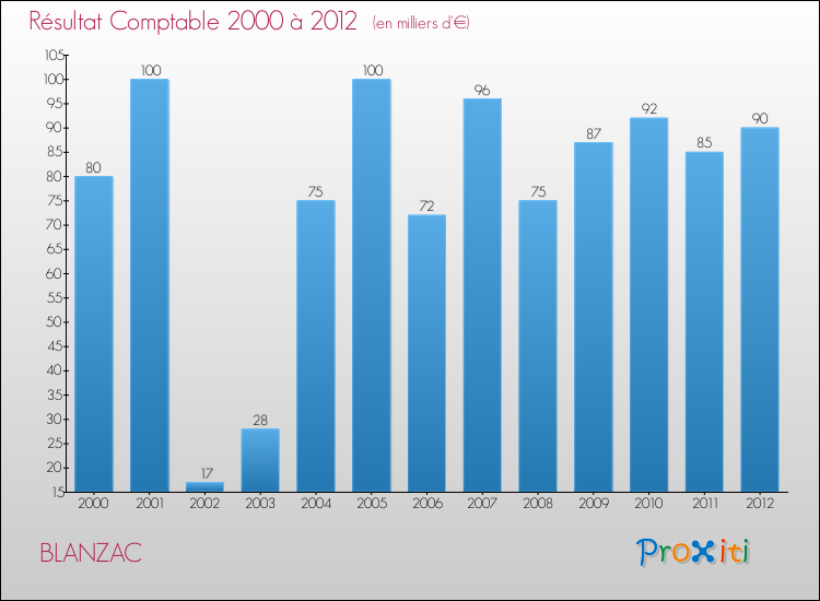 Evolution du résultat comptable pour la commune de BLANZAC de 2000 à 2012 Evolution du résultat comptable pour BLANZAC de 2000 à 2012