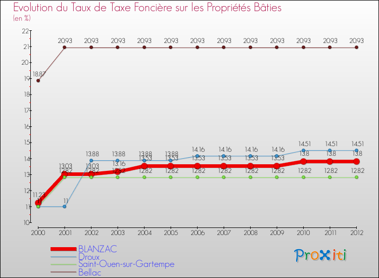 Evolution du taux de la taxe foncière sur le bati pour BLANZAC et les communes proches de 2000 à 2012 Comparaison des taux de taxe foncière sur le bati pour BLANZAC et les communes voisines de 2000 à 2012