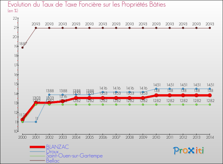 Evolution du taux de la taxe foncière sur le bati pour BLANZAC et les communes proches de 2000 à 2014 Comparaison des taux de taxe foncière sur le bati pour BLANZAC et les communes voisines de 2000 à 2014