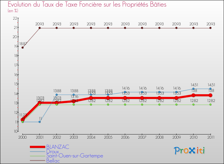 Evolution du taux de la taxe foncière sur le bati pour BLANZAC et les communes proches Comparaison des taux de taxe foncière sur le bati pour BLANZAC et les communes voisines