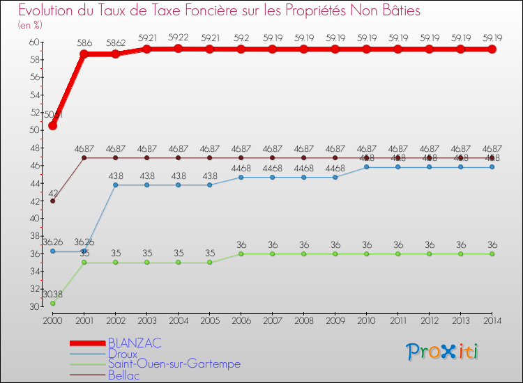 Evolution du taux de la taxe foncière sur les immeubles et terrains non batis pour BLANZAC et les communes proches de 2000 à 2014 Comparaison des taux de la taxe foncière sur les immeubles et terrains non batis pour BLANZAC et les communes voisines de 2000 à 2014