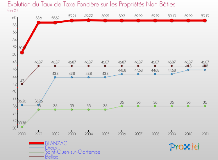 Evolution du taux de la taxe foncière sur les immeubles et terrains non batis pour BLANZAC et les communes proches Comparaison des taux de la taxe foncière sur les immeubles et terrains non batis pour BLANZAC et les communes voisines
