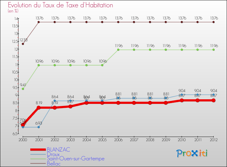 Evolution du taux de la taxe d'habitation pour BLANZAC et les communes proches Comparaison des taux de la taxe d'habitation pour BLANZAC et les communes voisines