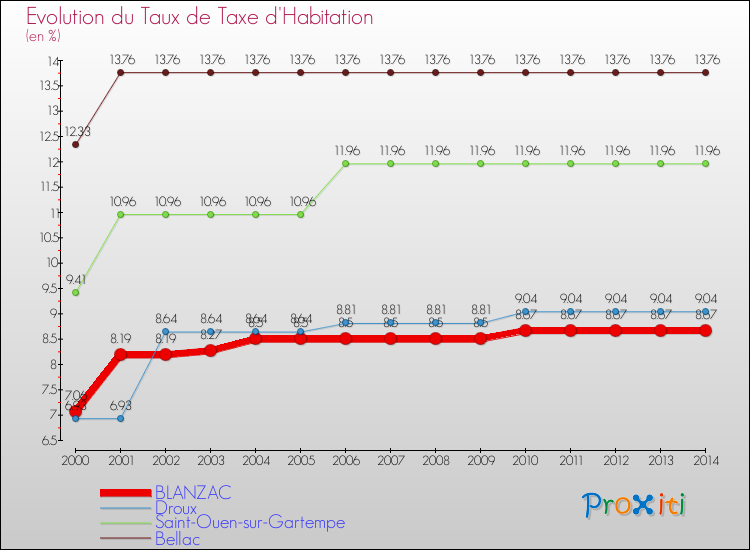 Evolution du taux de la taxe d'habitation pour BLANZAC et les communes proches de 2000 à 2014 Comparaison des taux de la taxe d'habitation pour BLANZAC et les communes voisines de 2000 à 2014
