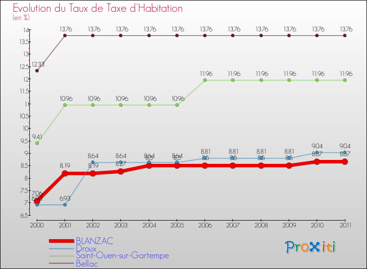 Evolution du taux de la taxe d'habitation pour BLANZAC et les communes proches Comparaison des taux de la taxe d'habitation pour BLANZAC et les communes voisines