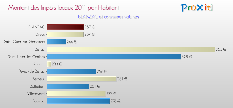 Montant des impôts locaux par Habitant pour BLANZAC et les communes proches Comparaison des impôts locaux par habitant pour BLANZAC et les communes voisines