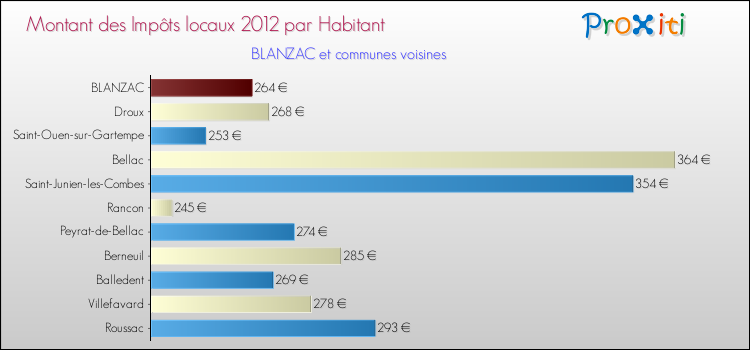 Montant des impôts locaux par Habitant pour BLANZAC et les communes proches Comparaison des impôts locaux par habitant pour BLANZAC et les communes voisines