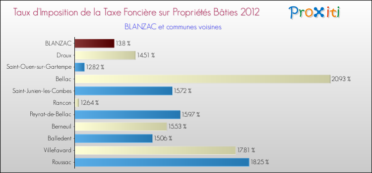 Taux d'imposition de la taxe foncière sur le bati 2012 pour BLANZAC et les communes proches Comparaison des taux d'imposition de la taxe foncière sur le bati 2012 pour BLANZAC et les communes voisines