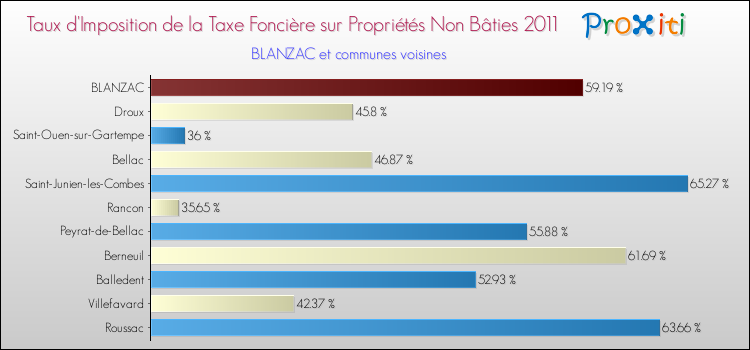 Taux d'imposition de la taxe foncière sur les immeubles et terrains non batis 2011 pour BLANZAC et les communes proches Comparaison des taux d'imposition de la taxe foncière sur les immeubles et terrains non batis 2011 pour BLANZAC et les communes voisines