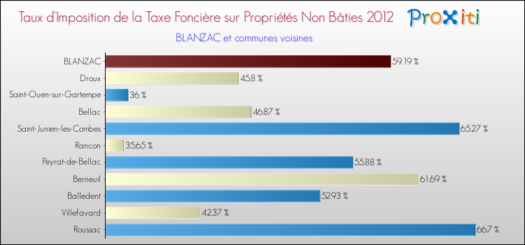 Taux d'imposition de la taxe foncière sur les immeubles et terrains non batis 2012 pour BLANZAC et les communes proches Comparaison des taux d'imposition de la taxe foncière sur les immeubles et terrains non batis 2012 pour BLANZAC et les communes voisines