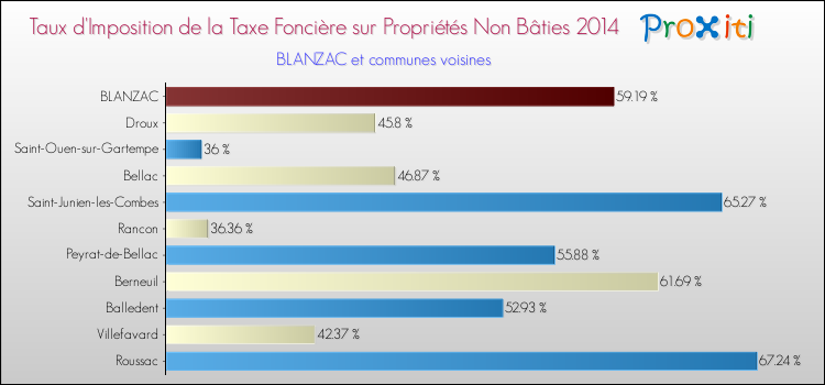 Taux d'imposition de la taxe foncière sur les immeubles et terrains non batis 2014 pour BLANZAC et les communes proches Comparaison des taux d'imposition de la taxe foncière sur les immeubles et terrains non batis 2014 pour BLANZAC et les communes voisines