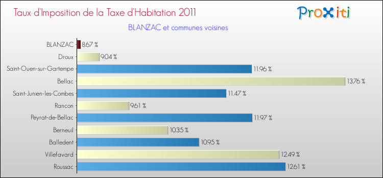 Taux d'imposition de la taxe d'habitation 2011 pour BLANZAC et les communes proches Comparaison des taux d'imposition de la taxe d'habitation 2011 pour BLANZAC et les communes voisines