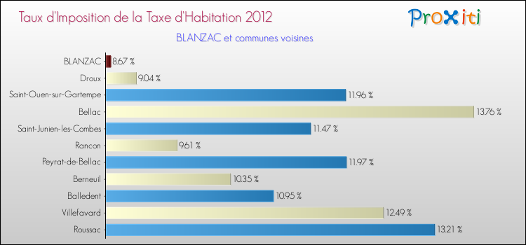 Taux d'imposition de la taxe d'habitation 2012 pour BLANZAC et les communes proches Comparaison des taux d'imposition de la taxe d'habitation 2012 pour BLANZAC et les communes voisines
