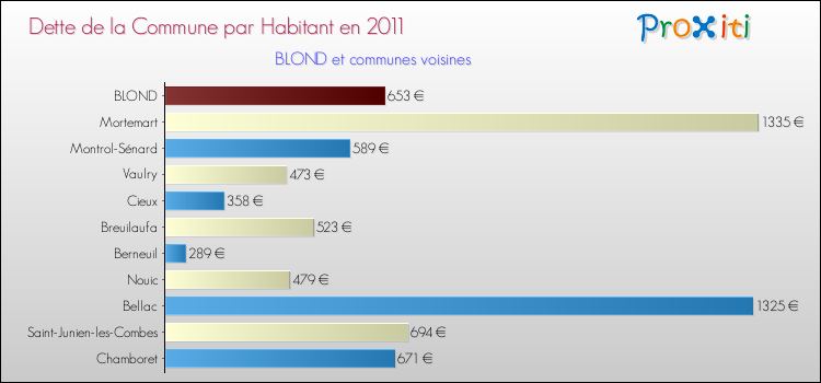 Dette par habitant de la commune en 2011 pour BLOND et les communes proches Comparaison de la dette par habitant de la commune en 2011 pour BLOND et les communes voisines