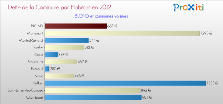 Dette par habitant de la commune en 2012 pour BLOND et les communes proches Comparaison de la dette par habitant de la commune en 2012 pour BLOND et les communes voisines