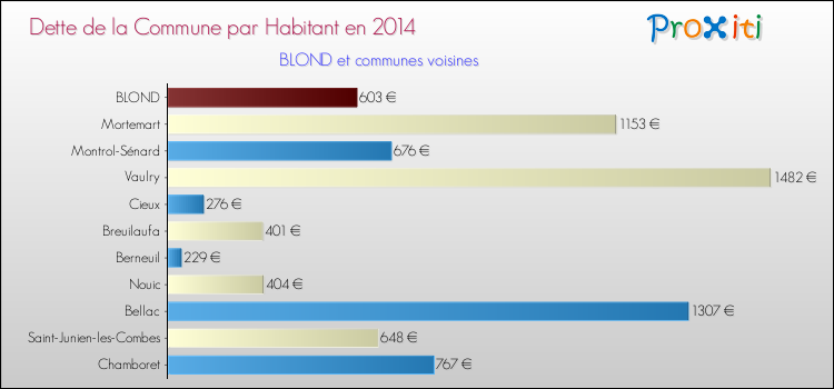 Dette par habitant de la commune en 2014 pour BLOND et les communes proches Comparaison de la dette par habitant de la commune en 2014 pour BLOND et les communes voisines