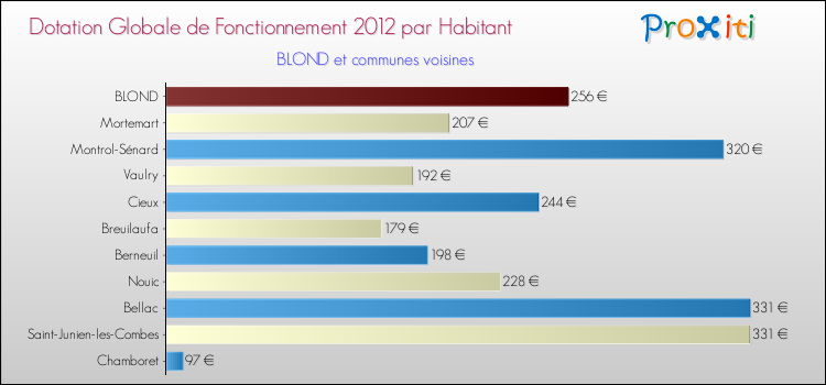 Montant des dotations globales de fonctionnement DGF par Habitant pour BLOND et les communes proches Comparaison des des dotations globales de fonctionnement DGF par habitant pour BLOND et les communes voisines