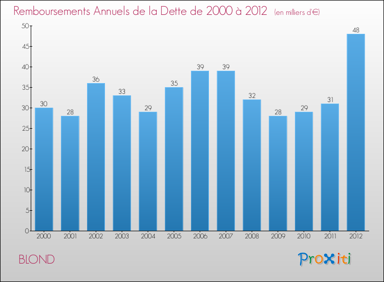 Evolution de l'annuité de la dette pour la commune de BLOND de 2000 à 2012 Annuités de la dette pour BLOND de 2000 à 2012