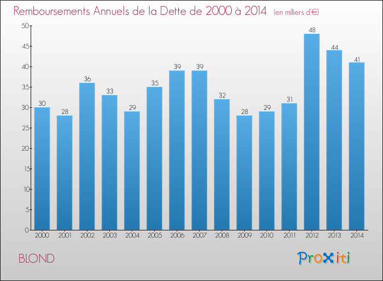 Evolution de l'annuité de la dette pour la commune de BLOND de 2000 à 2014 Annuités de la dette pour BLOND de 2000 à 2014