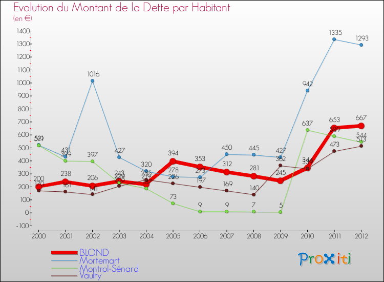 Evolution de la dette par habitant pour la commune de BLOND et les communes proches de 2000 à 2012 Comparaison de la dette par habitant pour BLOND et les communes voisines de 2000 à 2012