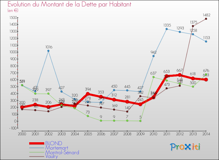 Evolution de la dette par habitant pour la commune de BLOND et les communes proches de 2000 à 2014 Comparaison de la dette par habitant pour BLOND et les communes voisines de 2000 à 2014