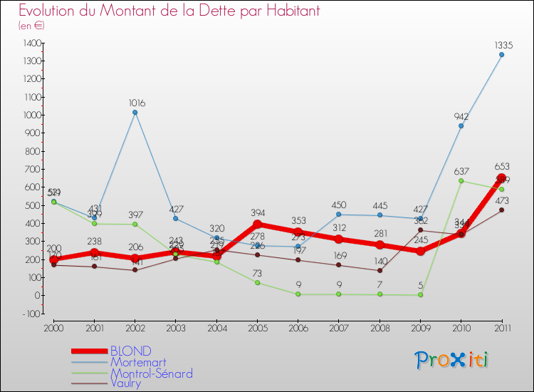Evolution de la dette par habitant pour la commune de BLOND et les communes proches Comparaison de la dette par habitant pour BLOND et les communes voisines