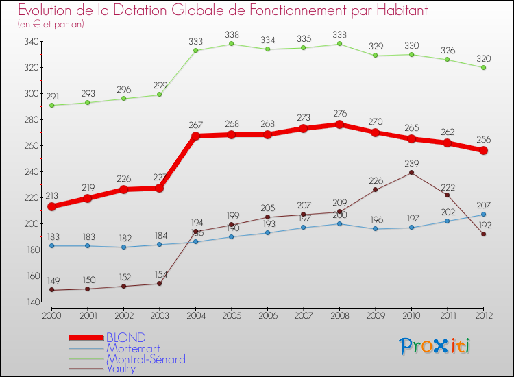 Evolution et montant de la dotation globale de fonctionnement par Habitant pour BLOND et les communes proches Comparaison des dotations globales de fonctionnement par habitant pour BLOND et les communes voisines