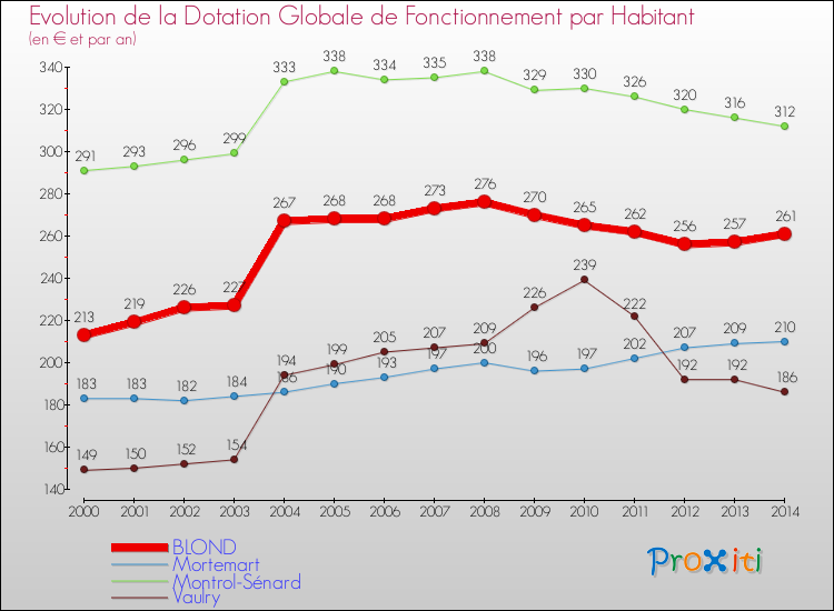 Evolution et montant de la dotation globale de fonctionnement par Habitant pour BLOND et les communes proches de 2000 à 2014. Comparaison des dotations globales de fonctionnement par habitant pour BLOND et les communes voisines de 2000 à 2014.