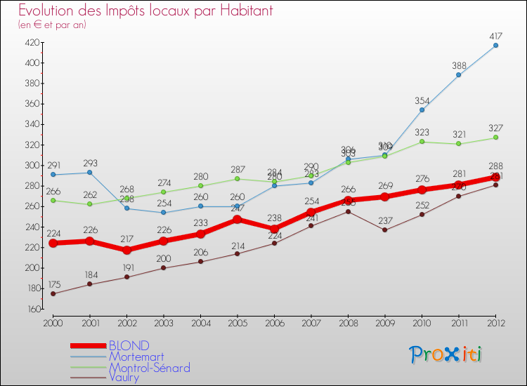 Evolution et montant des impôts locaux par Habitant pour BLOND et les communes proches Comparaison des impôts locaux par habitant pour BLOND et les communes voisines