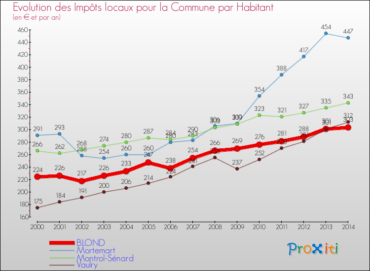 Evolution et montant des impôts locaux par Habitant pour BLOND et les communes proches de 2000 à 2014 Comparaison des impôts locaux par habitant pour BLOND et les communes voisines de 2000 à 2014