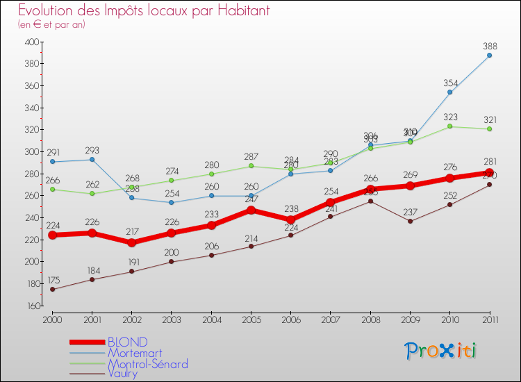 Evolution et montant des impôts locaux par Habitant pour BLOND et les communes proches Comparaison des impôts locaux par habitant pour BLOND et les communes voisines