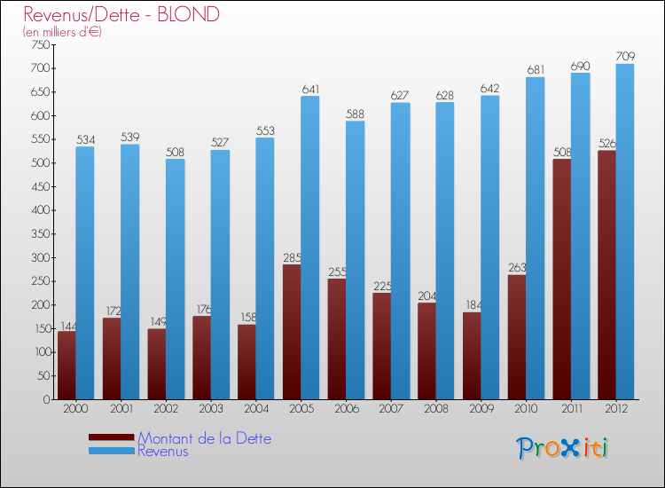 Evolution comparée de la dette et des revenus pour la commune de BLOND de 2000 à 2012 Comparaison de la dette et des revenus pour BLOND de 2000 à 2012